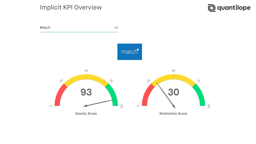 Gravity Score Chart