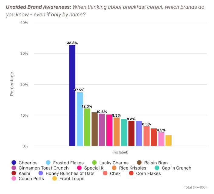 A Glimpse Into Cereal Consumption