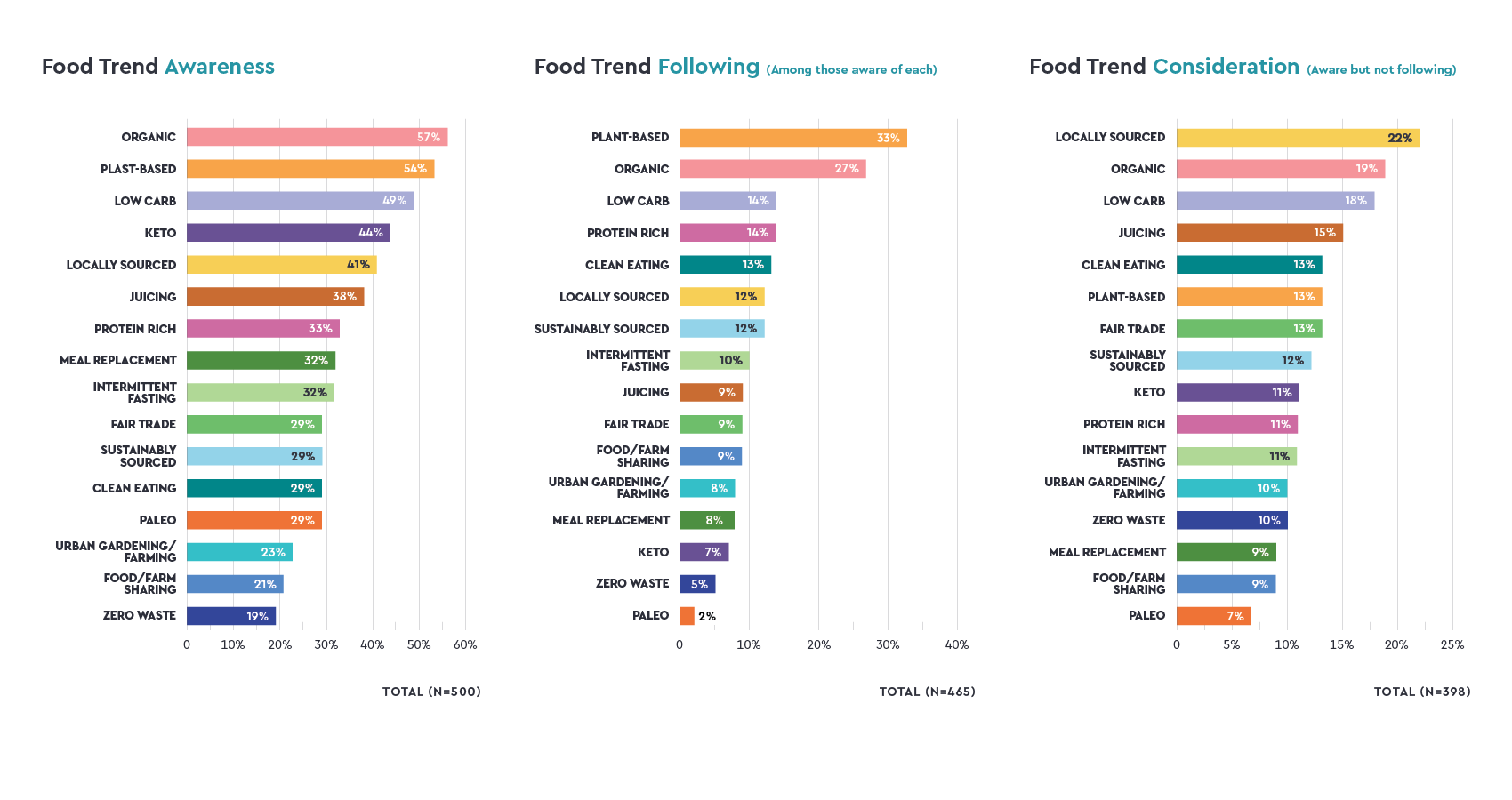 Charts_FoodTrends_Awareness+Following+Consideration