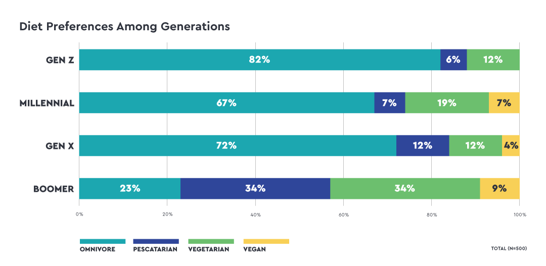 Charts_FoodTrends_DietPref_GEN