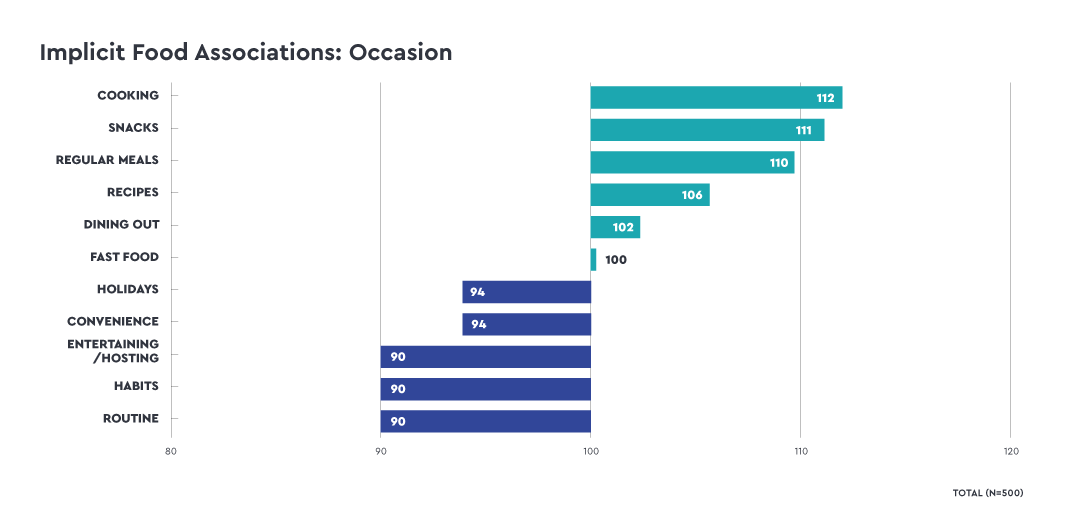 Charts_FoodTrends_Implicit_FoodAssoc_Occasion