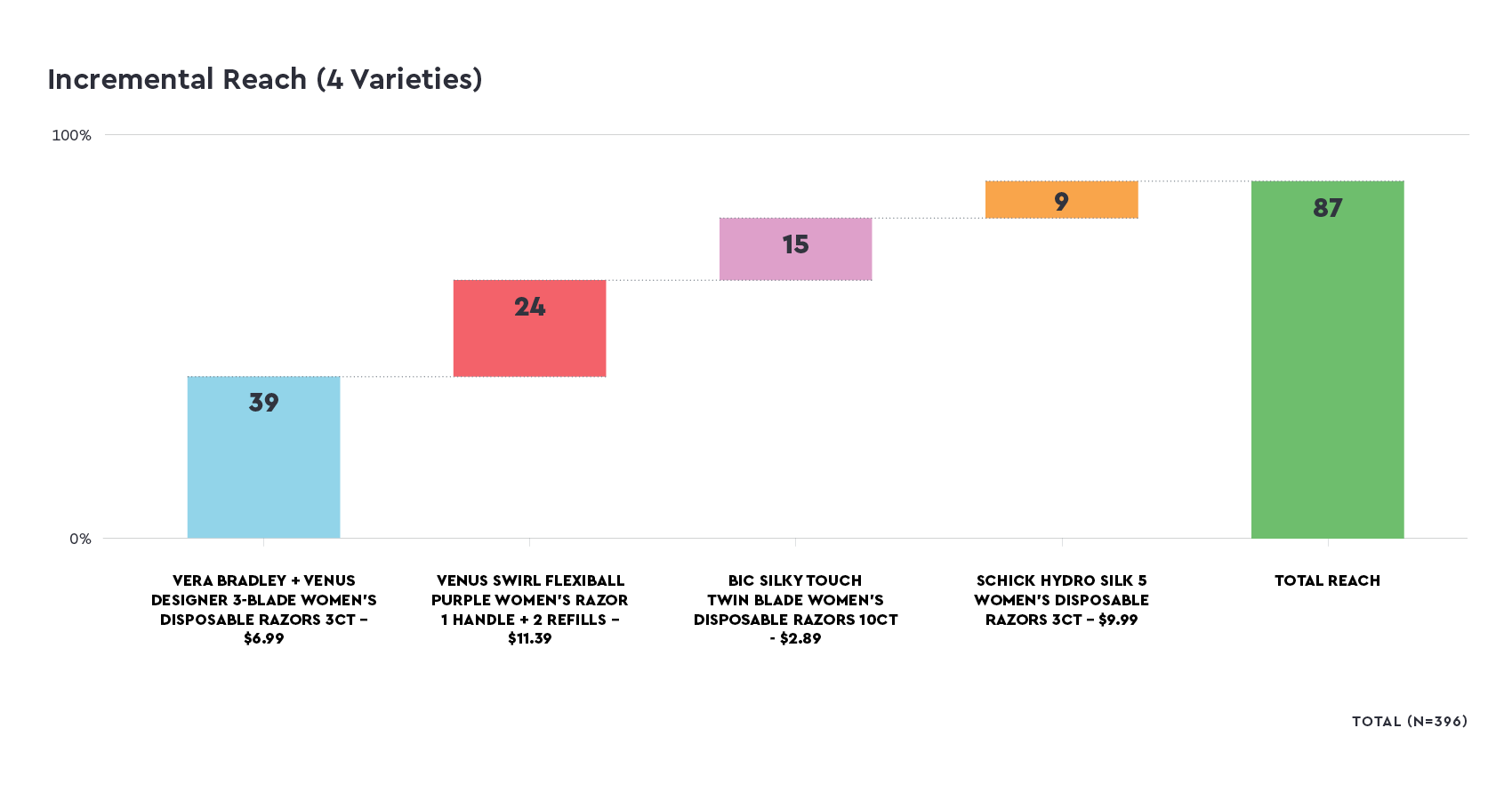 Charts_Razors_IncrementalReach