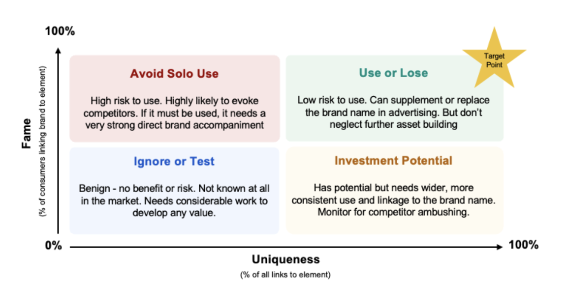Distinctive Asset quadrants