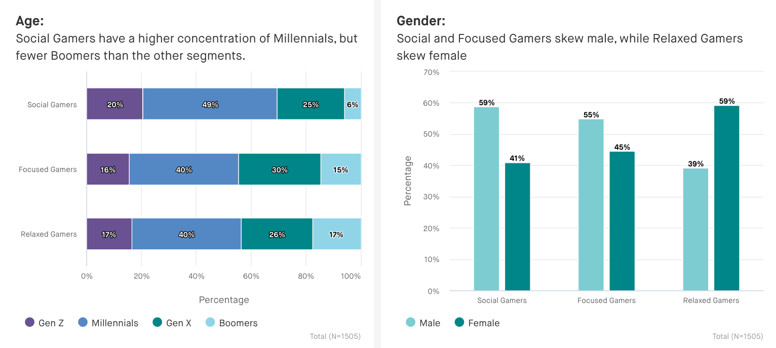 Gaming_Segmentation_Demo_Charts