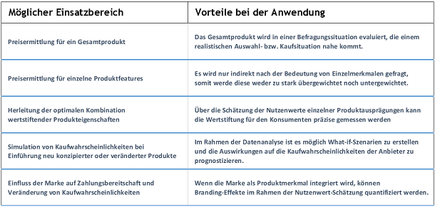 Choice Based Conjoint
