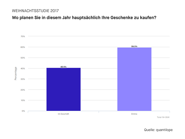 quantilope Weihnachsttudie 2017