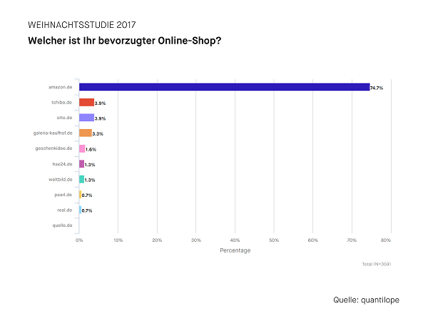 quantilope Weihnachsttudie 2017 - bevorzugter Online-Shop