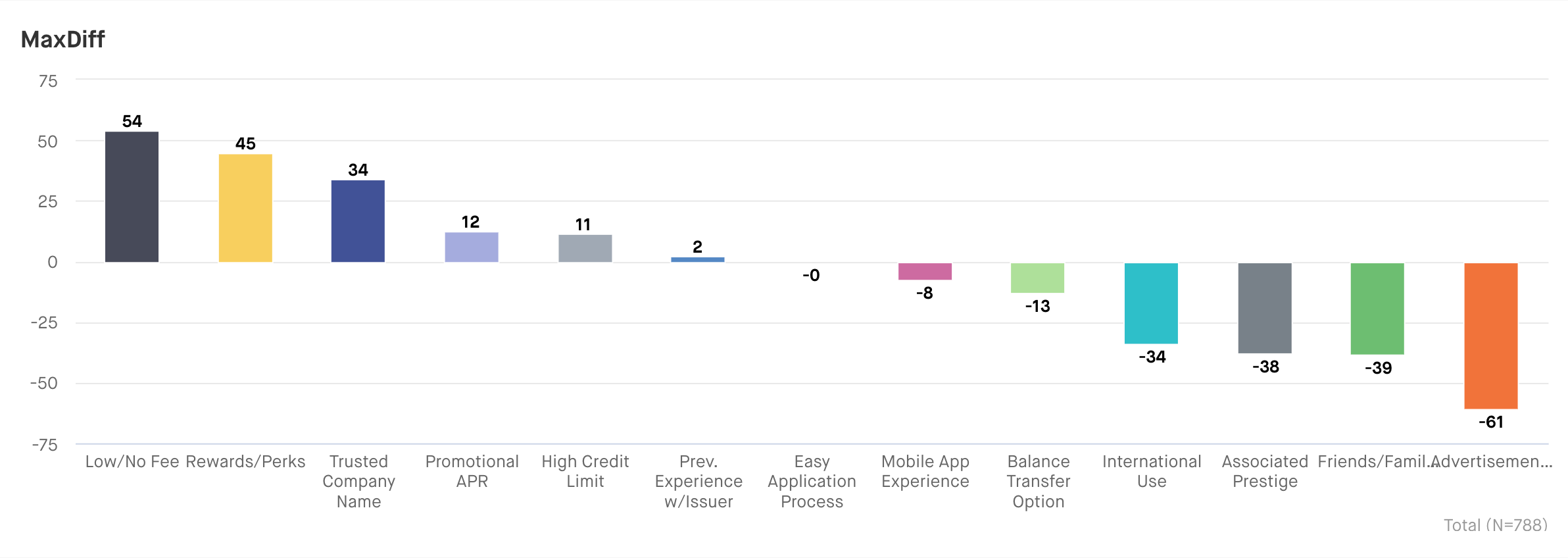 MaxDiff_Credit Cards