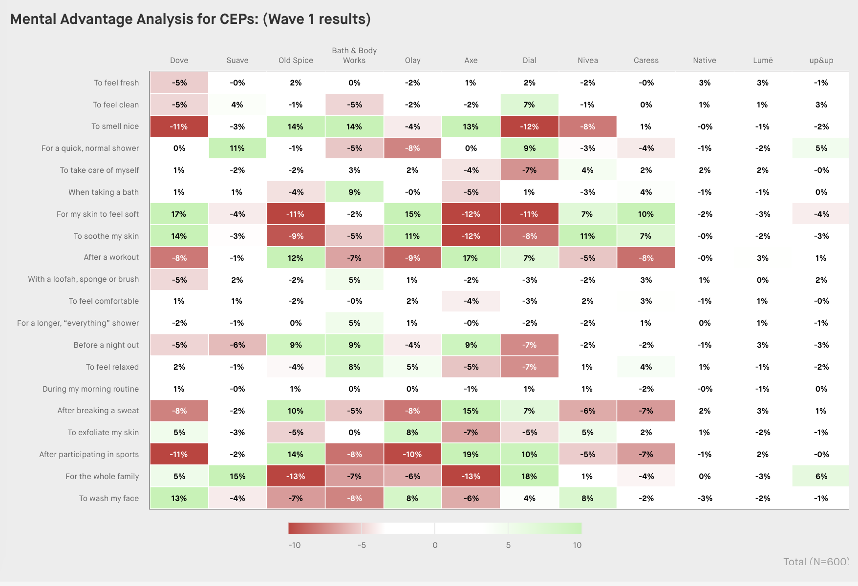 Mental advantage chart