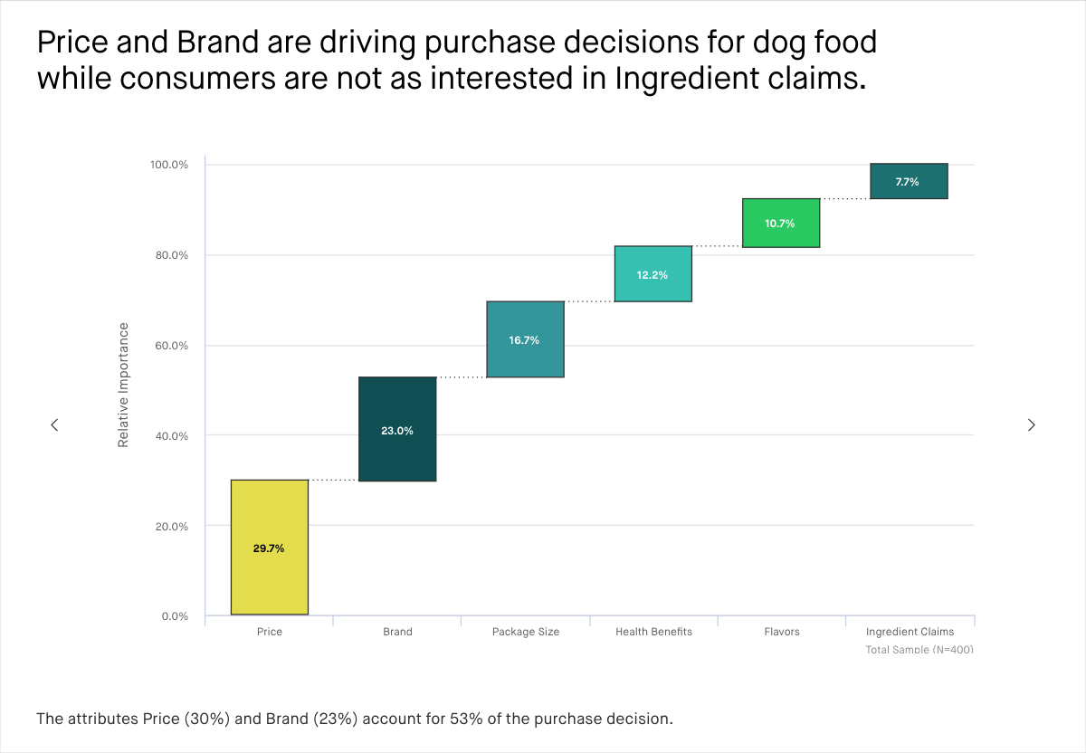 Pet Care - Attribute Importance