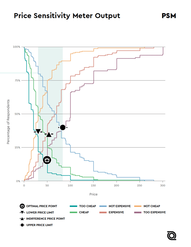 Price Sensitivity Meter (PSM) Chart Example