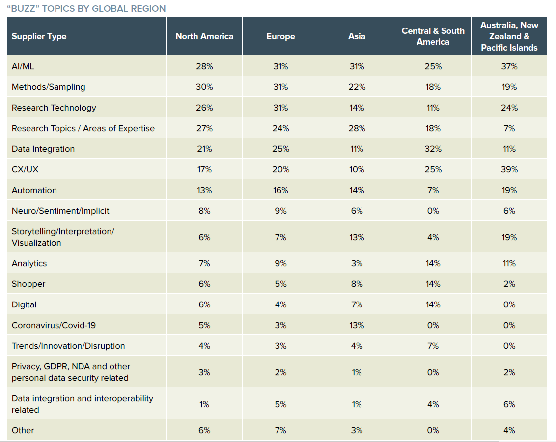 Buzz-Topics-by-region-Grit-Report-2020