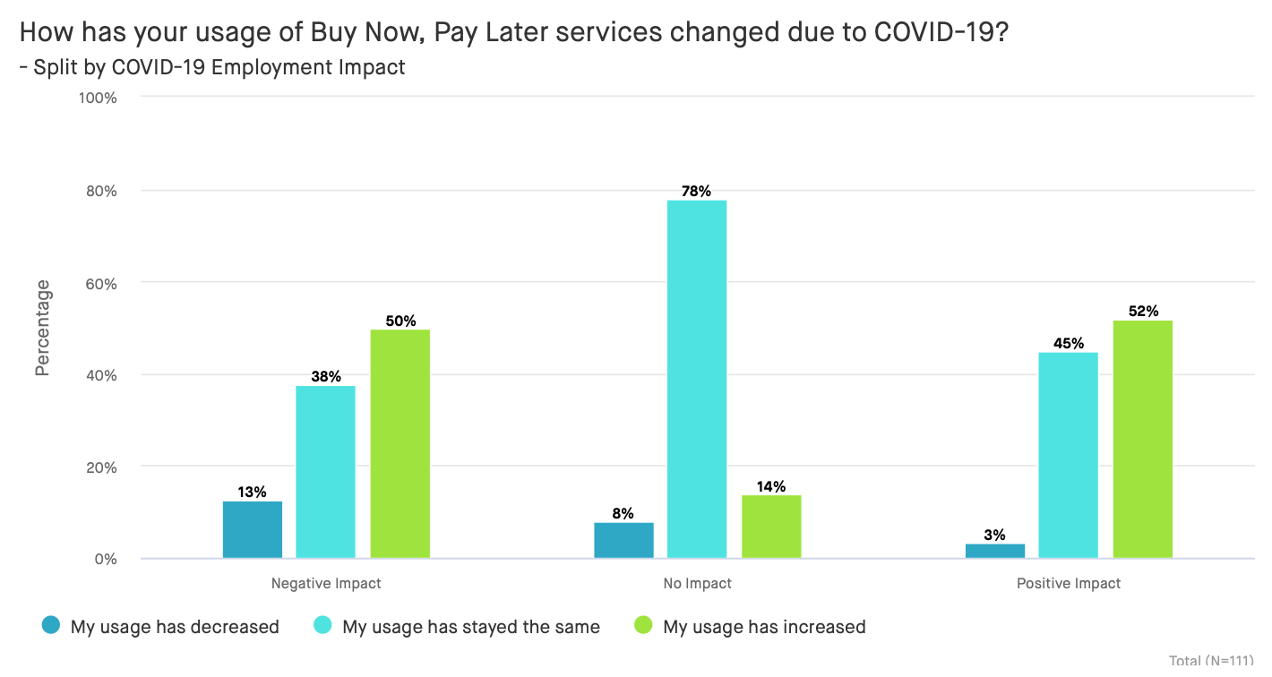 Buy Now, Pay Later Statistics and User Habits