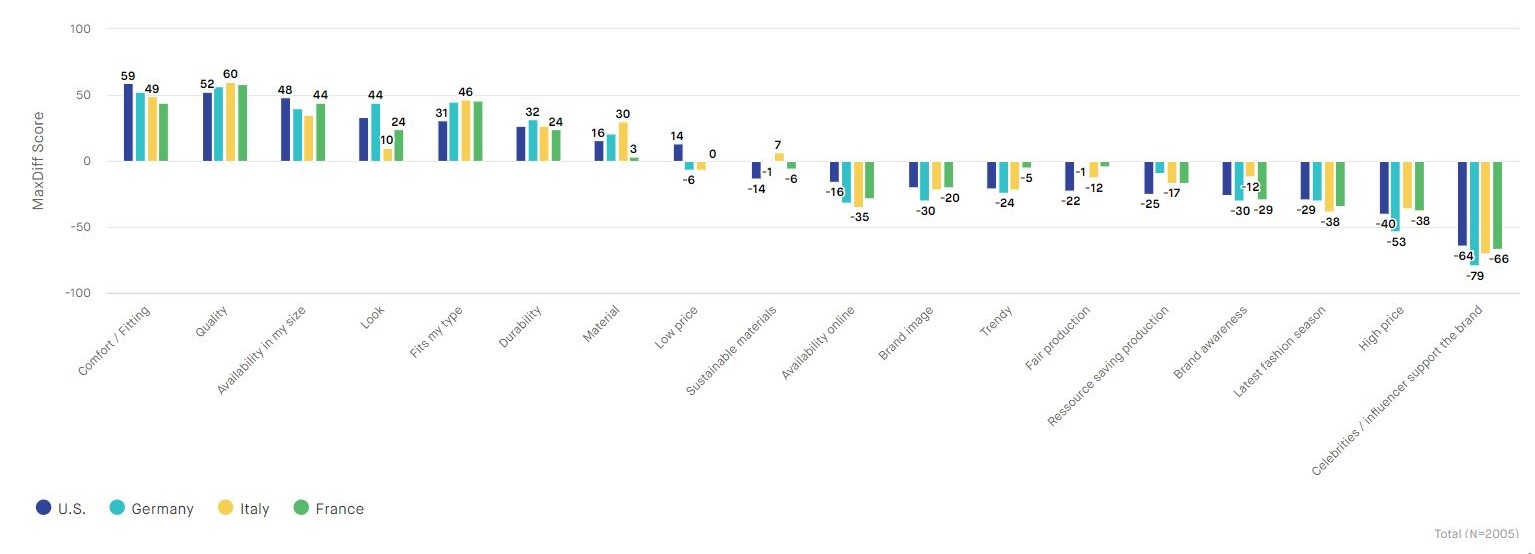 Chart-MaxDiff-Purchase-Fashion-Country-Split-1-1