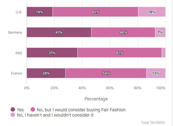 Chart-purchase-Fair-Fashion-1-1