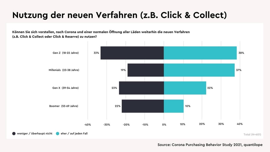 Nutzung-neue-Verfahren-generations