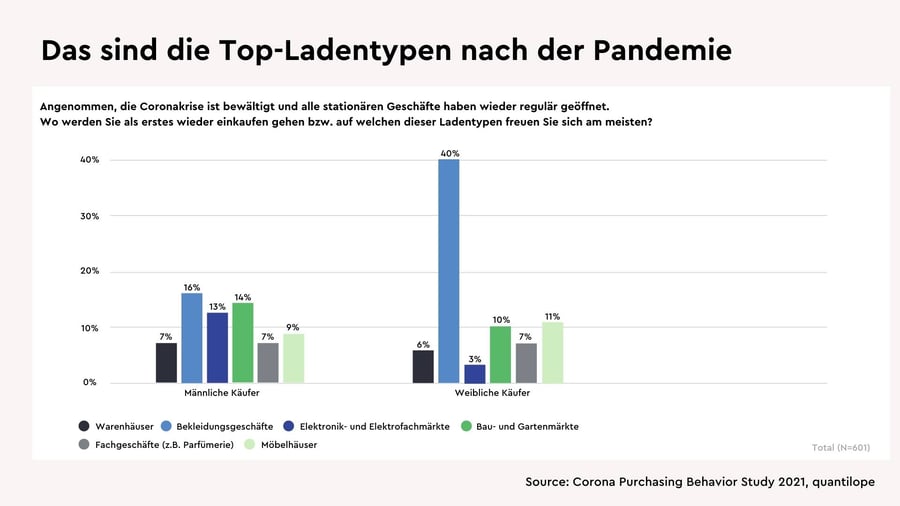 Top-Ladentypen-nach-Corona-gender-2
