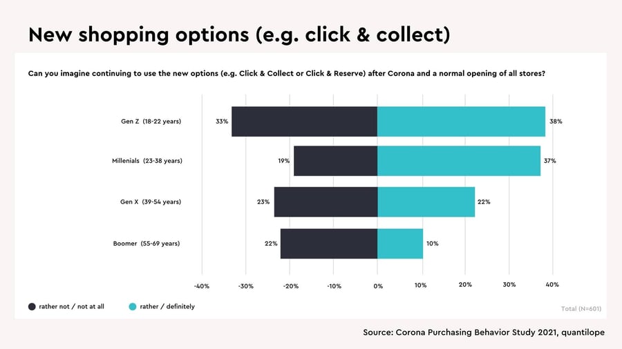 new-shopping-options-after-pandemic-generations