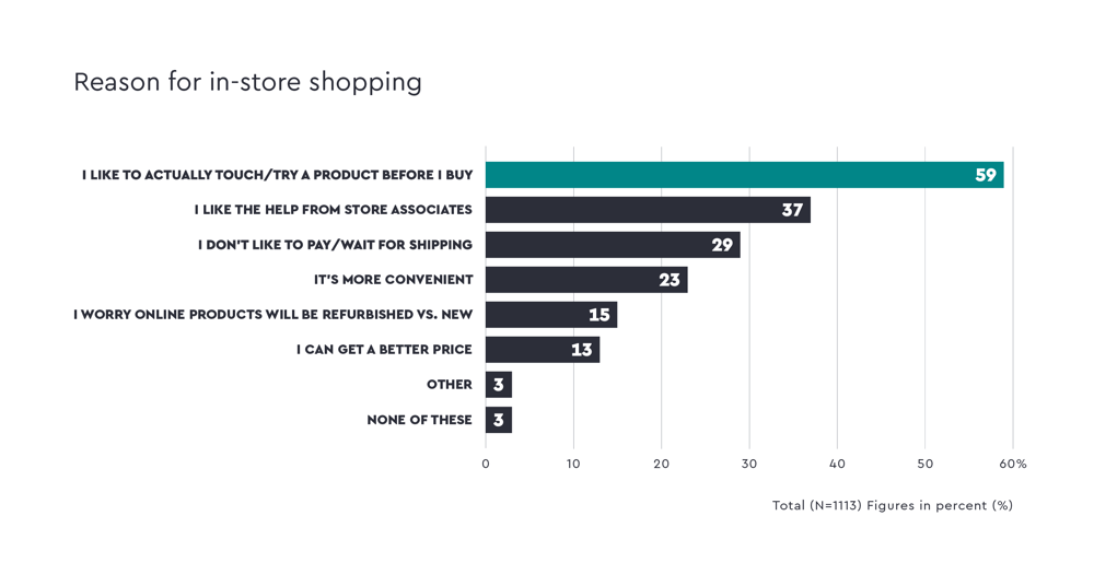 quantilope-ce-reason-for-in-store-shopping-en