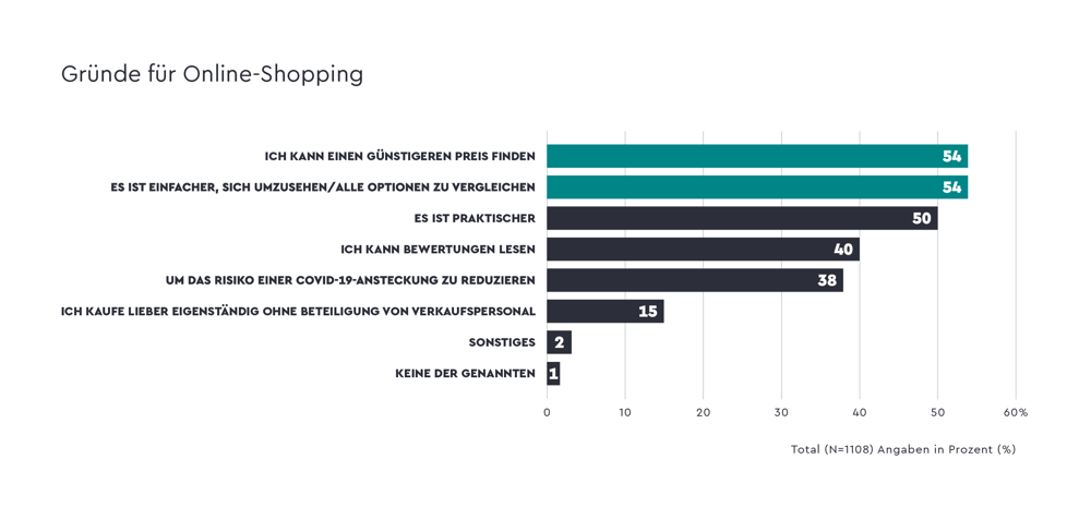 quantilope-ce-reason-for-online-shopping-ger