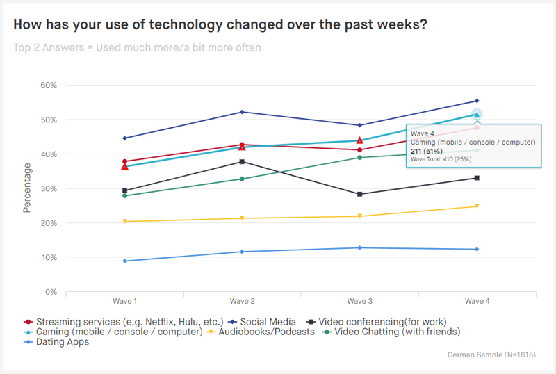 tech-usage-waves