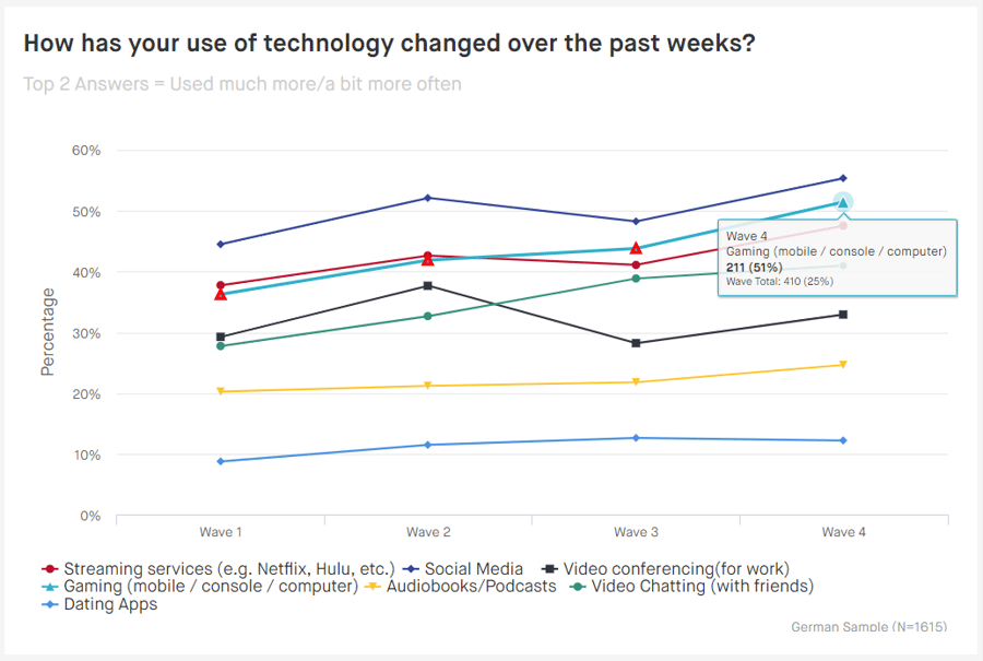 tech-usage-waves