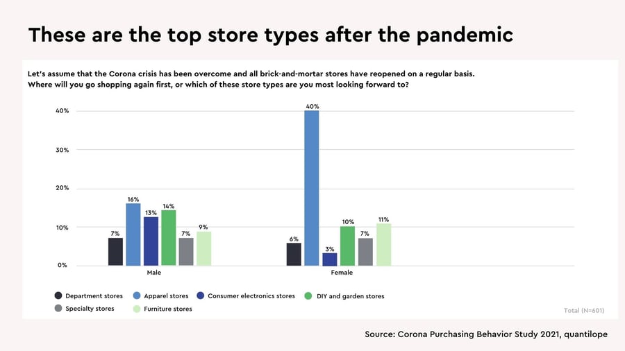top-store-types-after-pandemic-gender