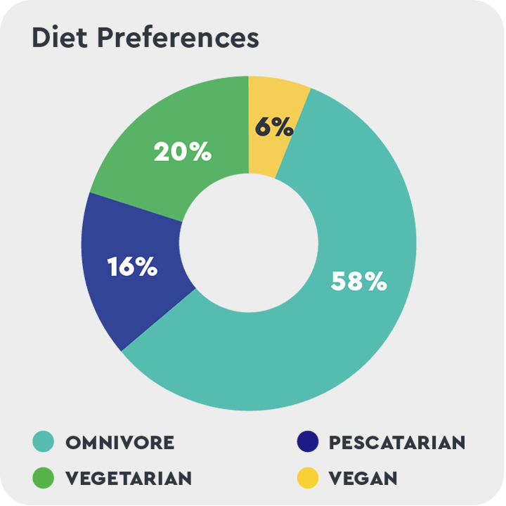 Food Diet Preferences