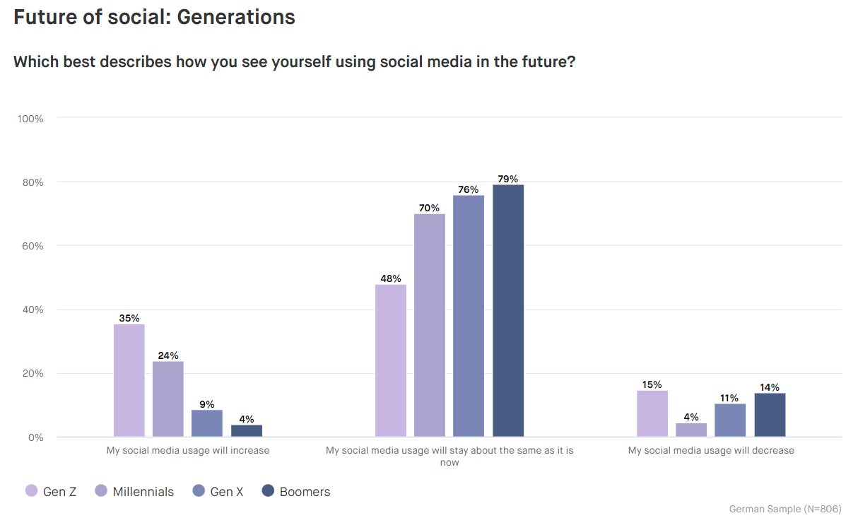 Future-of-Social-Generations