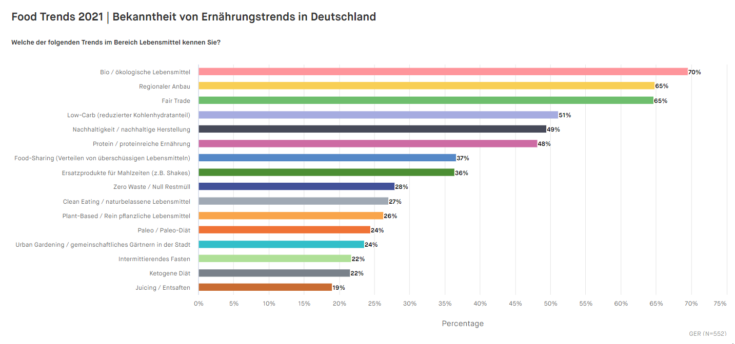 Grafik-1_Food-Trends-Deutschland