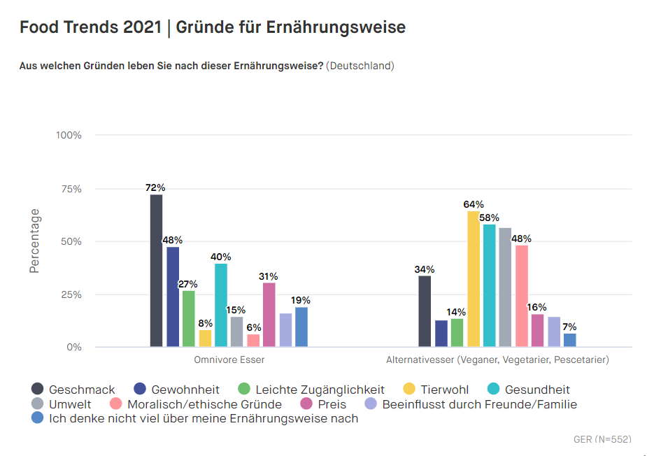 Grafik-2_Motivationen-Food-Trends-Deutschland