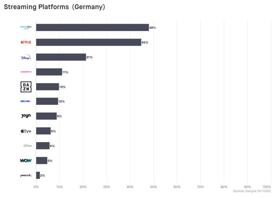 Streaming-Platforms
