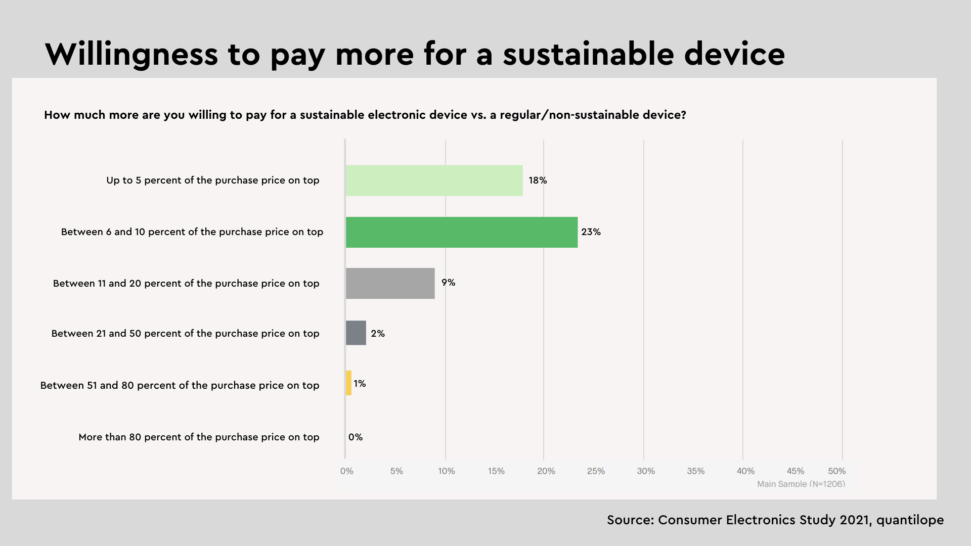 Willingness-to-pay-more-sustainable-device-consumer-electronics-2021