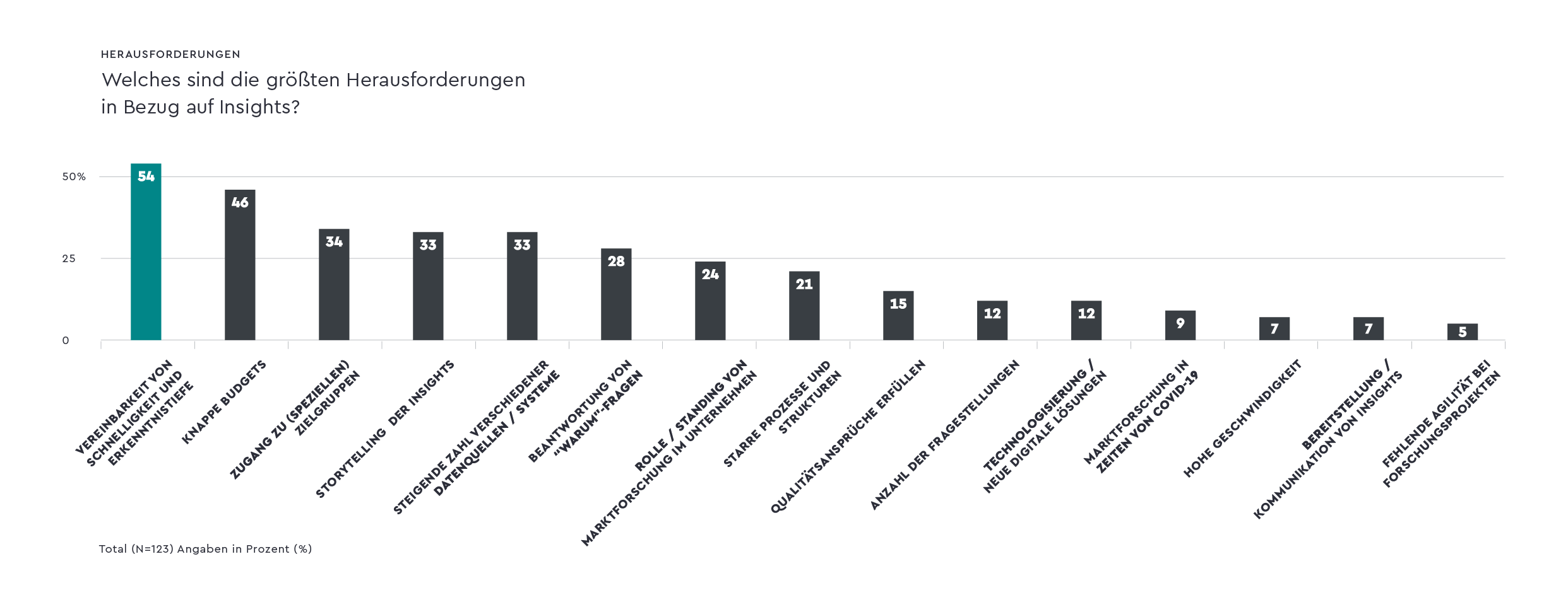 insights-report-2021-herausforderungen
