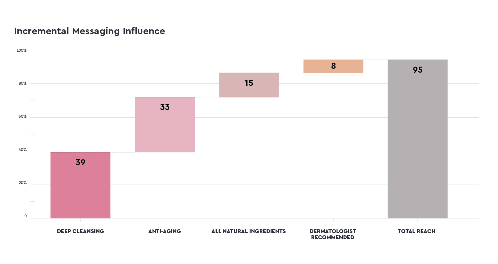 Syndicated_Skincare_Incremental_Messaging_Influence