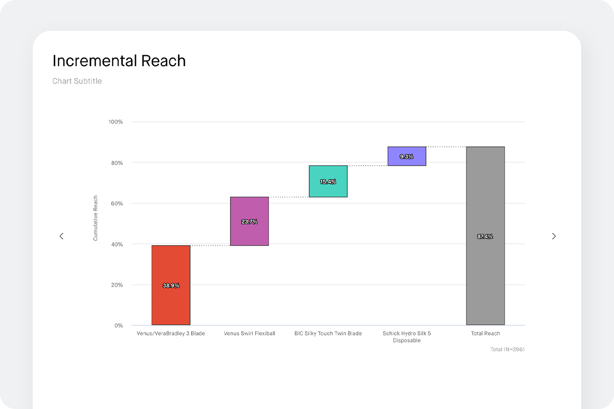 Growth & Optimisation